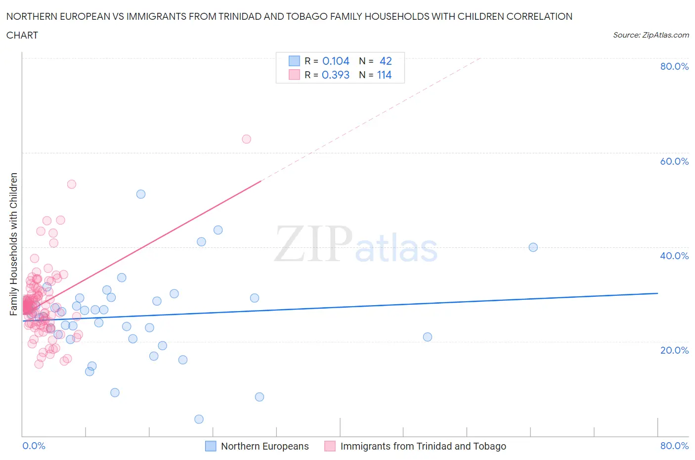 Northern European vs Immigrants from Trinidad and Tobago Family Households with Children