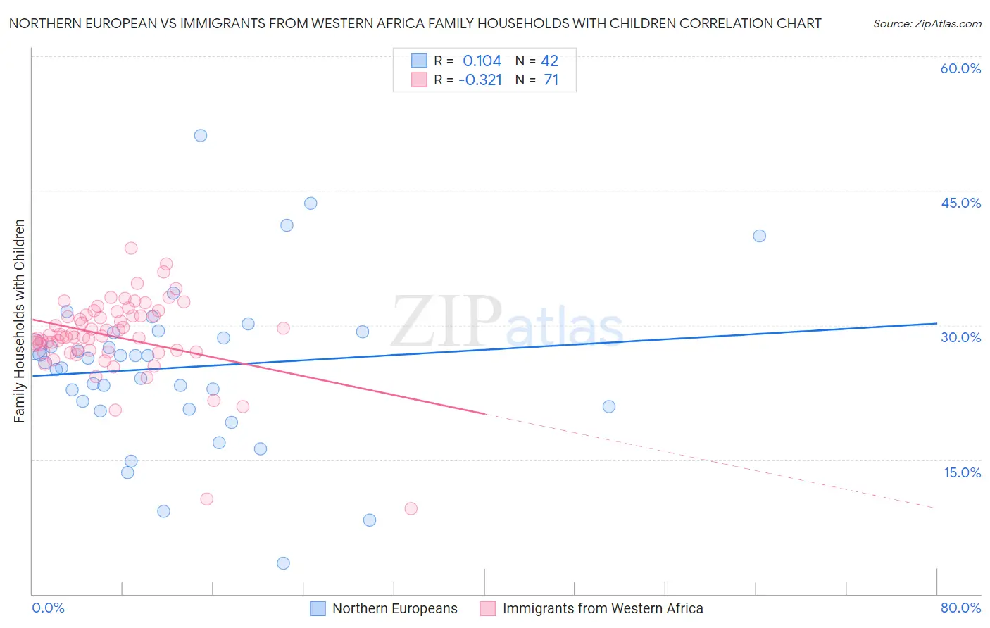 Northern European vs Immigrants from Western Africa Family Households with Children