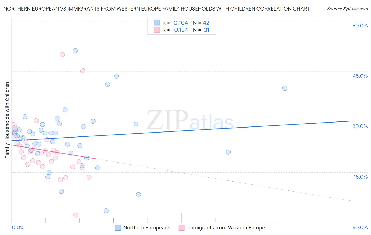 Northern European vs Immigrants from Western Europe Family Households with Children
