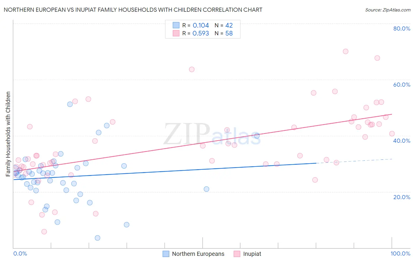 Northern European vs Inupiat Family Households with Children