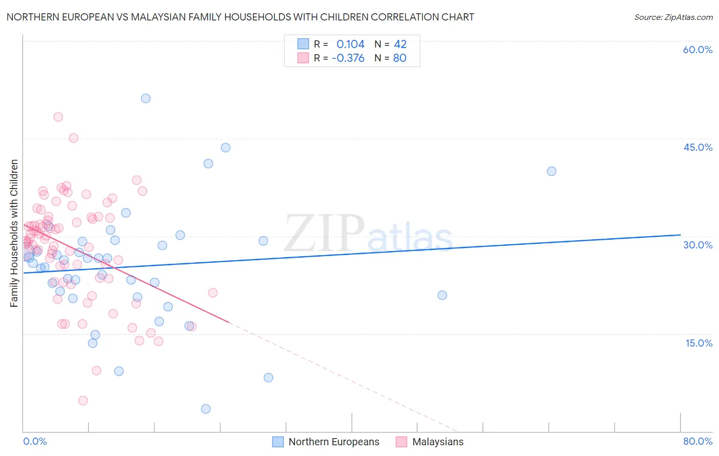 Northern European vs Malaysian Family Households with Children