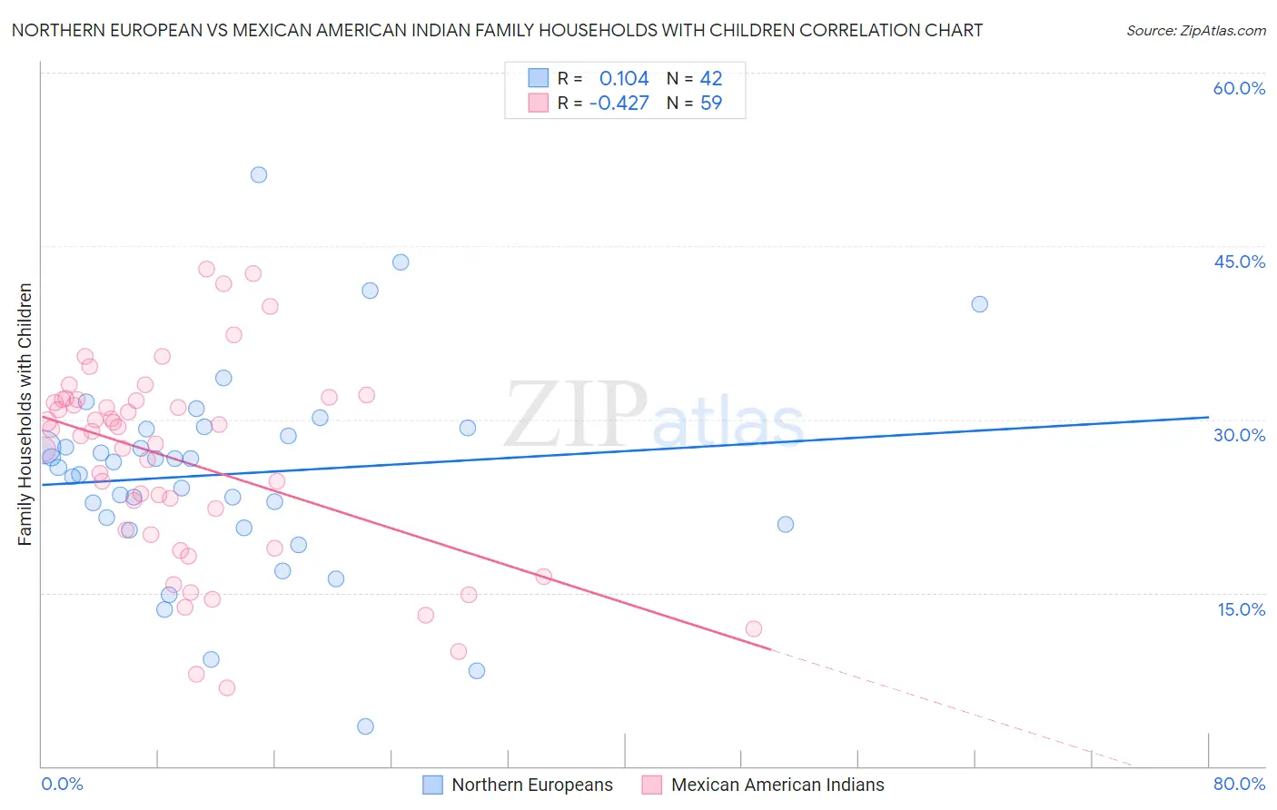 Northern European vs Mexican American Indian Family Households with Children