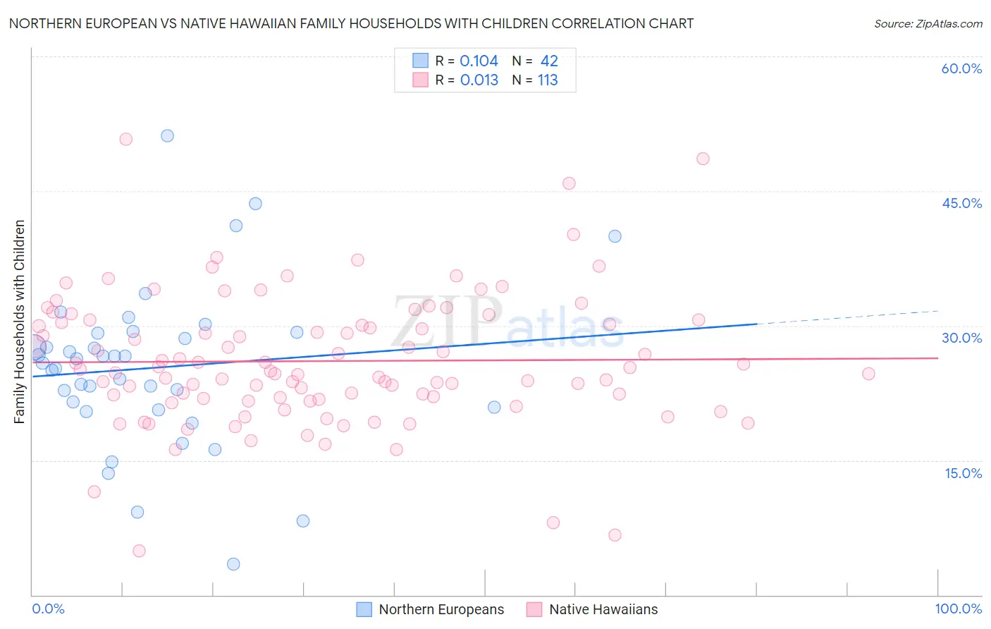 Northern European vs Native Hawaiian Family Households with Children