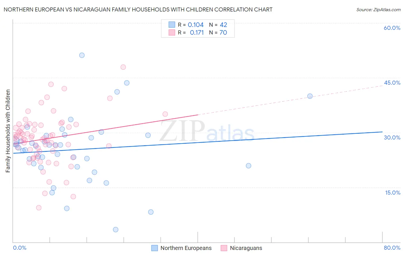 Northern European vs Nicaraguan Family Households with Children