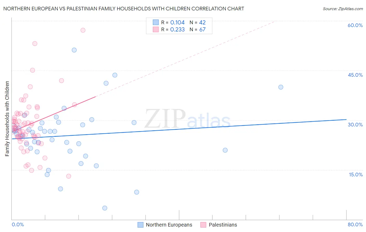 Northern European vs Palestinian Family Households with Children