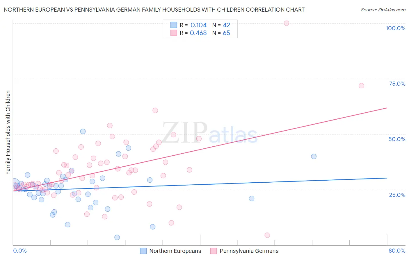 Northern European vs Pennsylvania German Family Households with Children