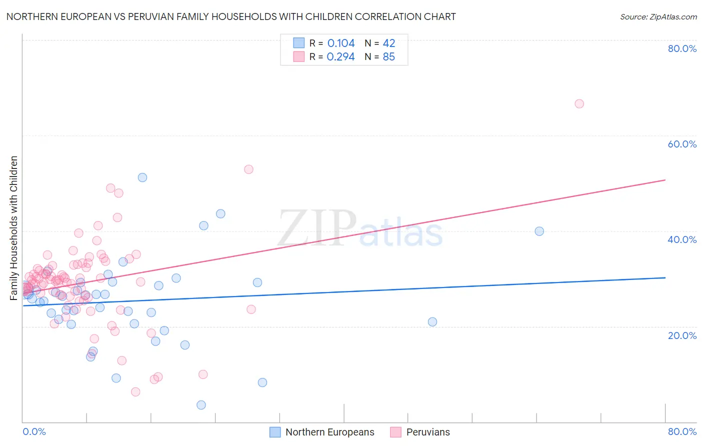 Northern European vs Peruvian Family Households with Children