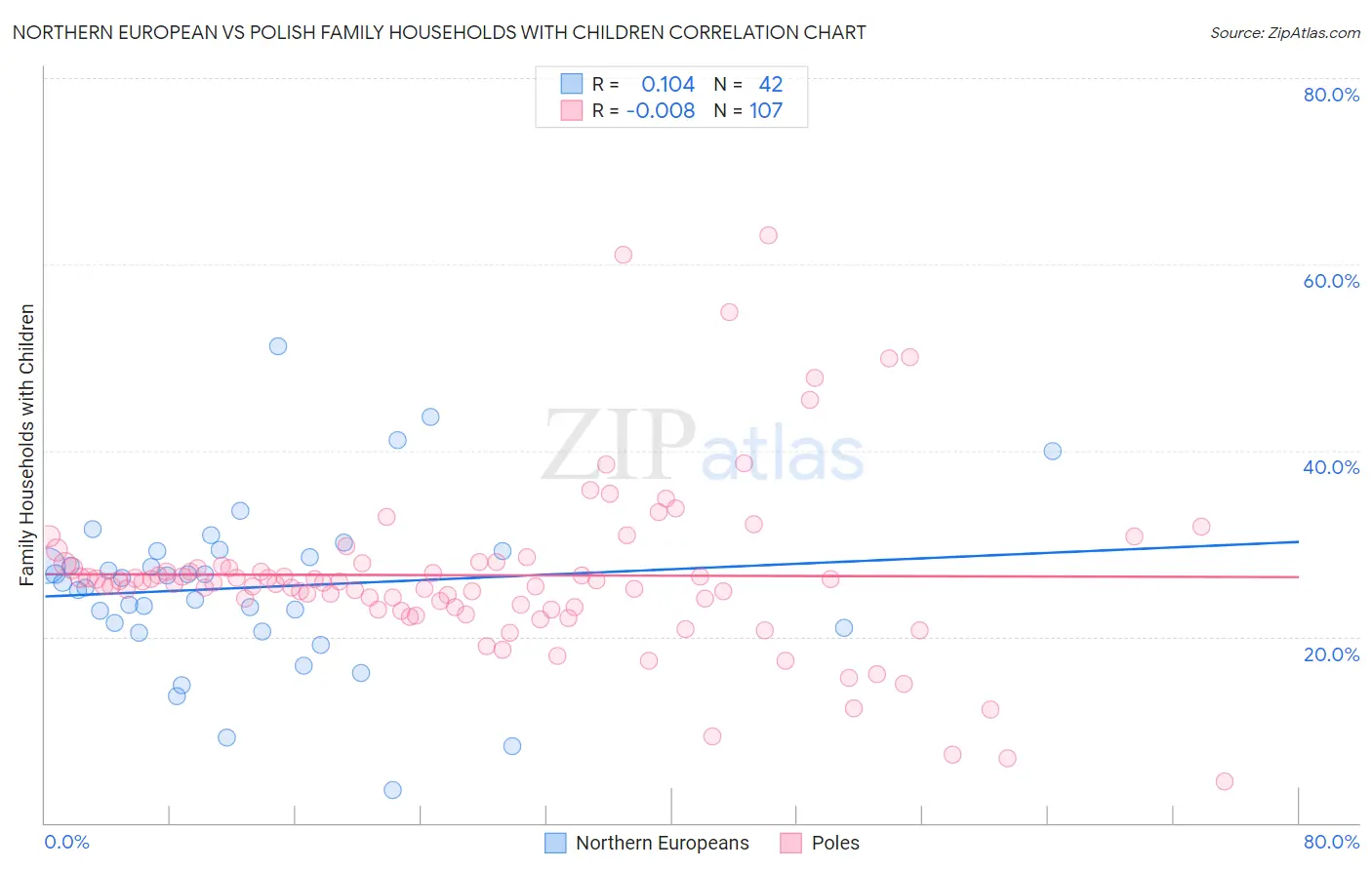 Northern European vs Polish Family Households with Children