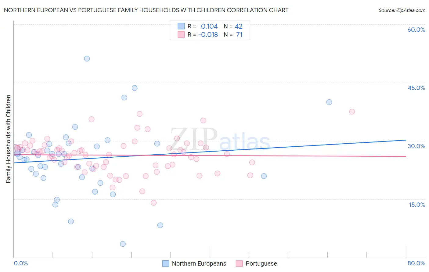 Northern European vs Portuguese Family Households with Children