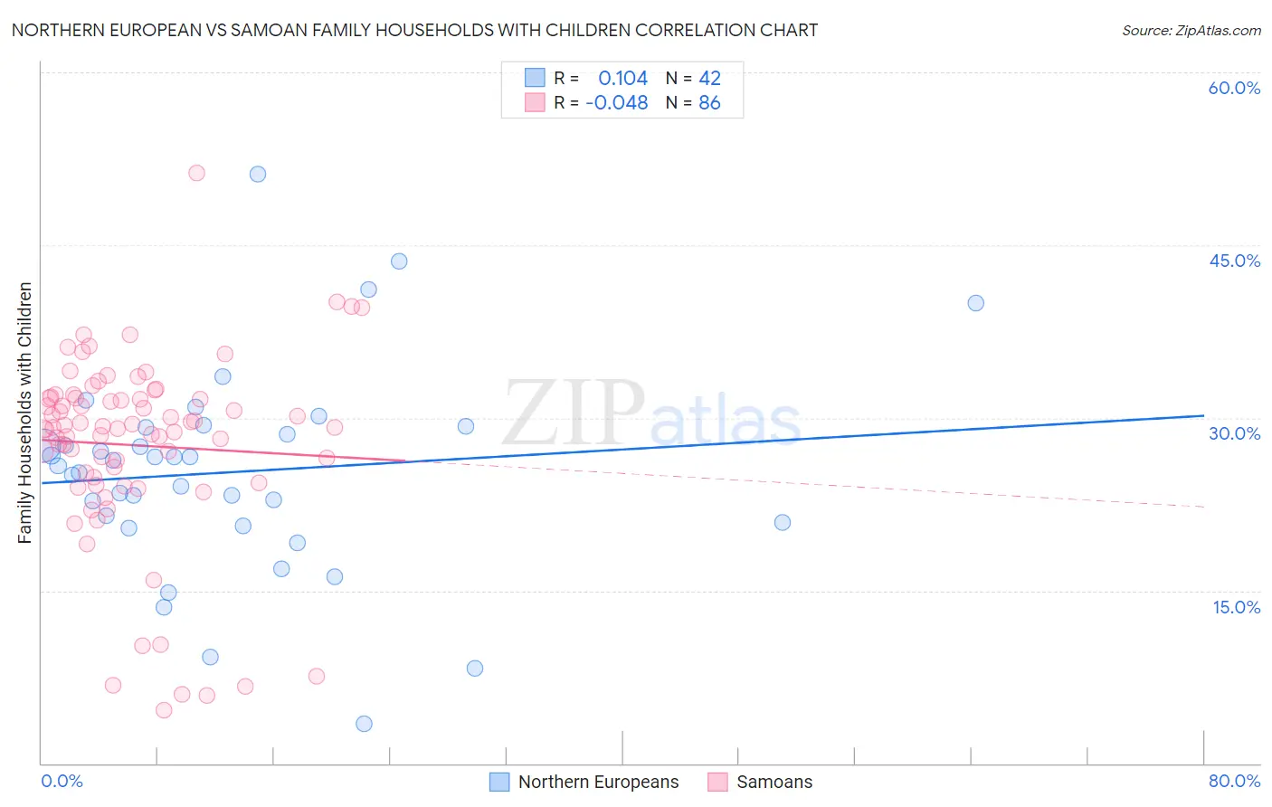 Northern European vs Samoan Family Households with Children