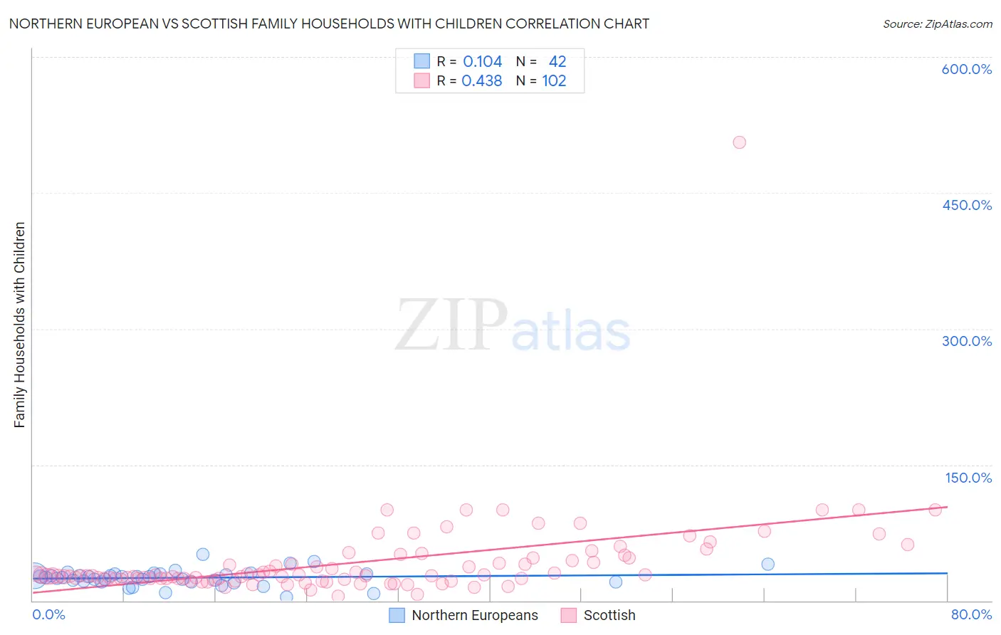 Northern European vs Scottish Family Households with Children