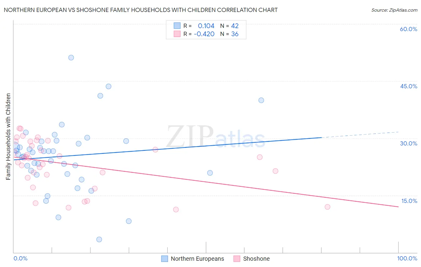 Northern European vs Shoshone Family Households with Children