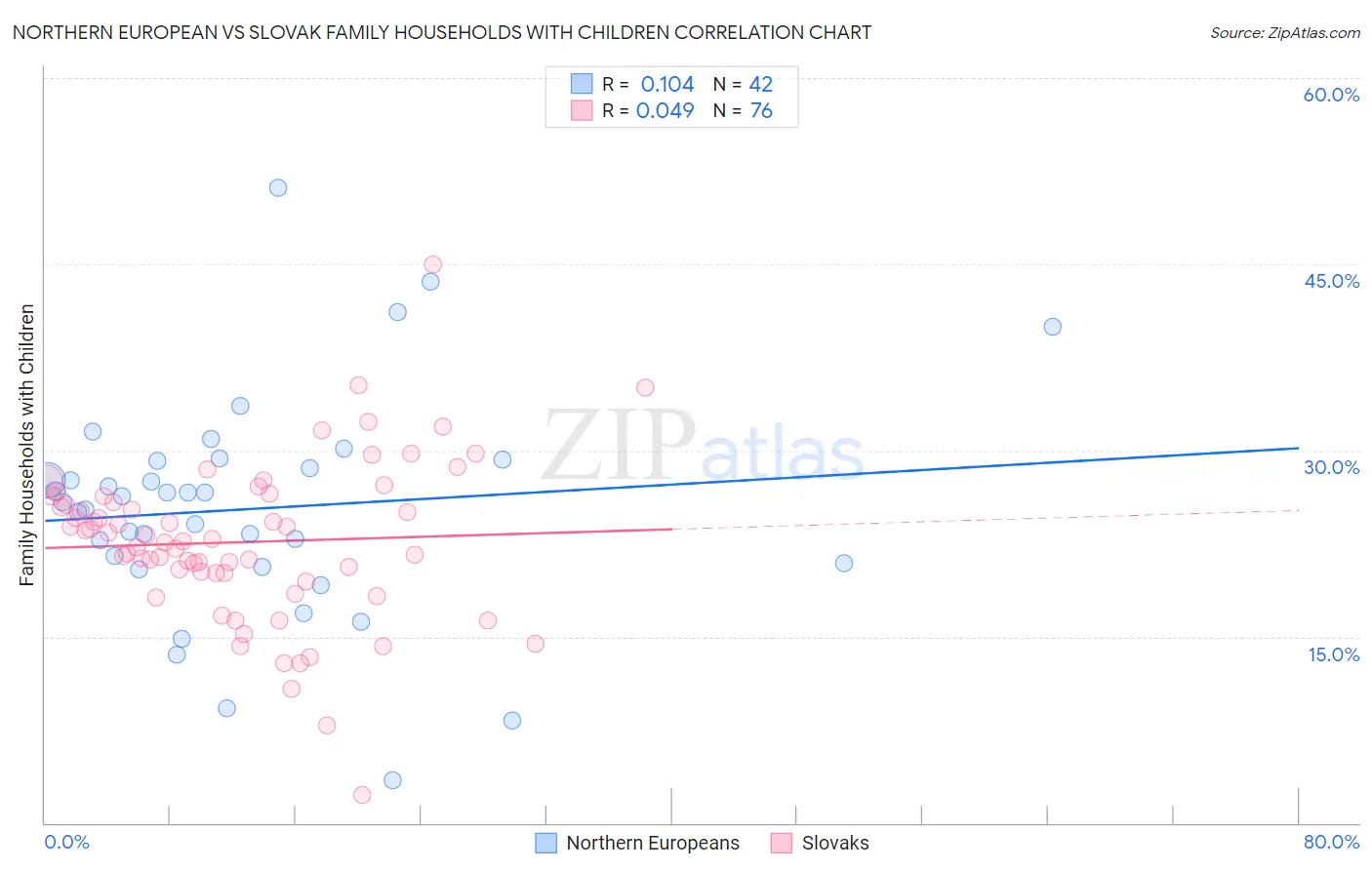Northern European vs Slovak Family Households with Children