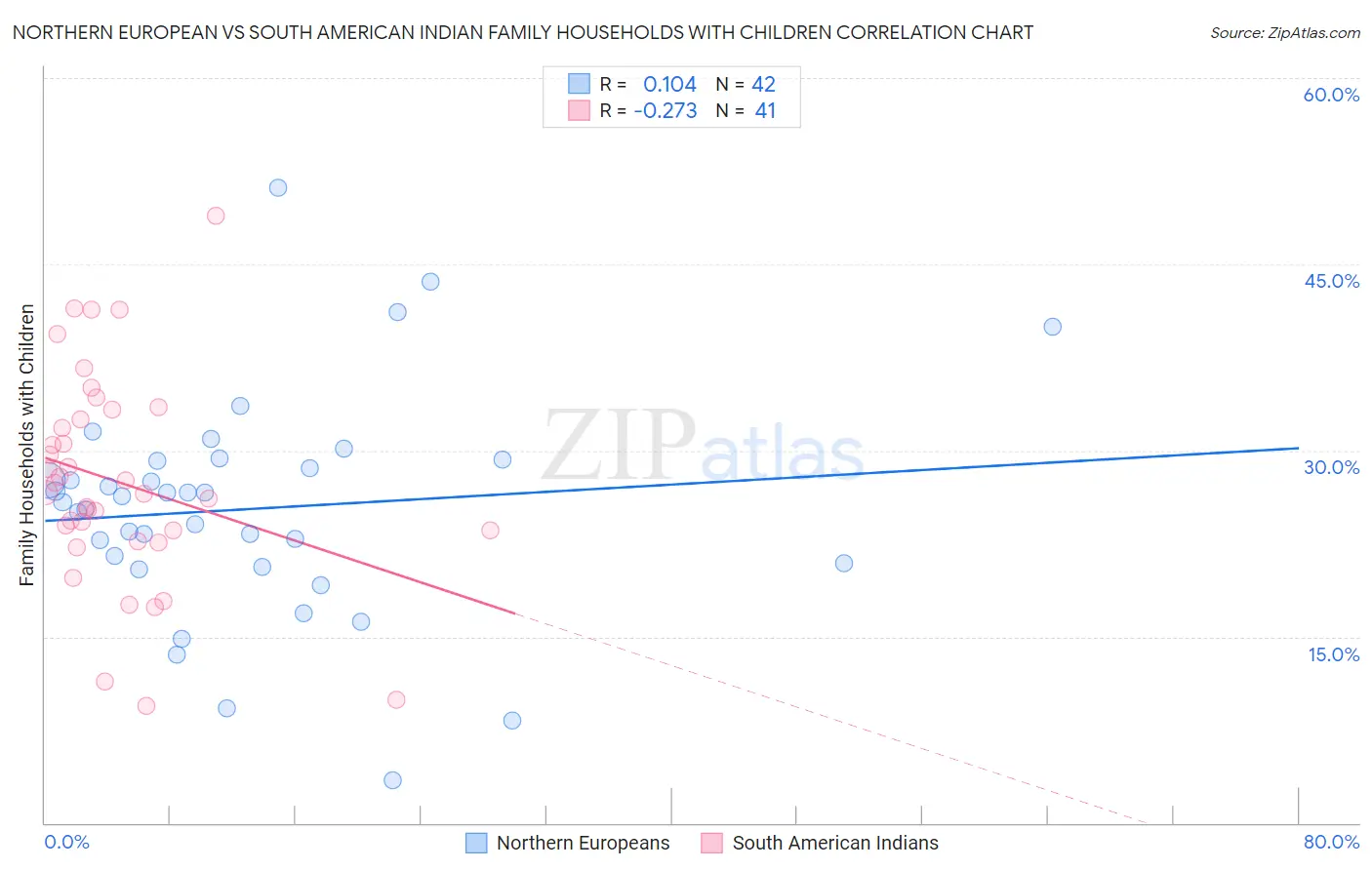 Northern European vs South American Indian Family Households with Children
