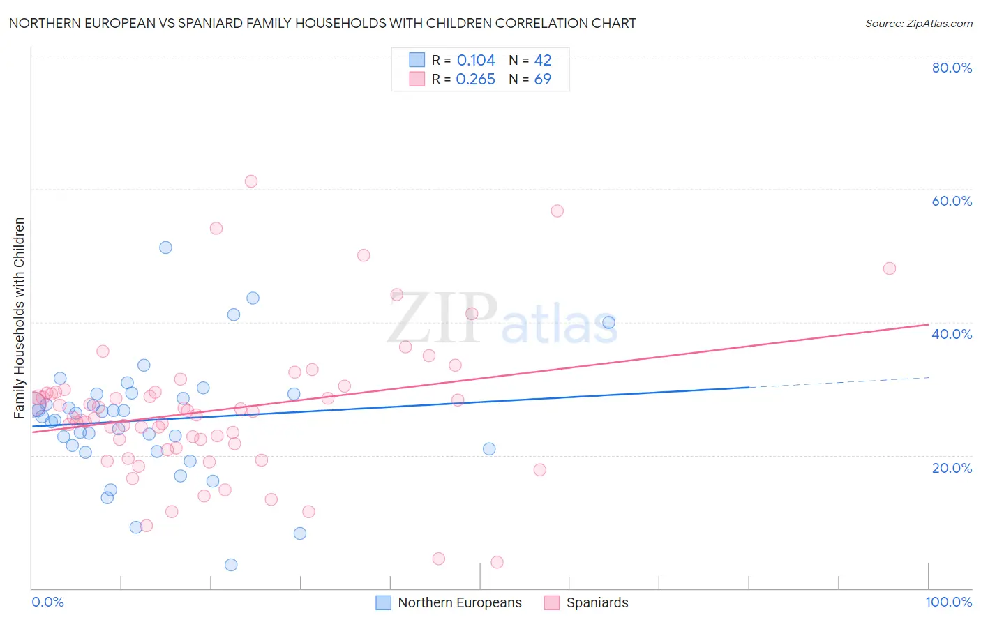 Northern European vs Spaniard Family Households with Children