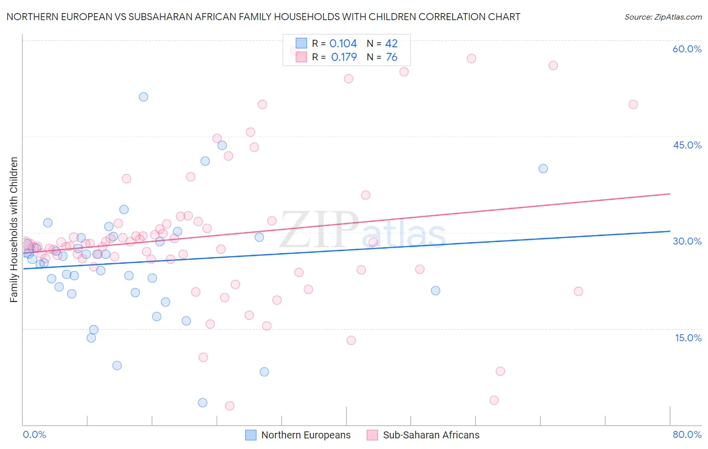 Northern European vs Subsaharan African Family Households with Children