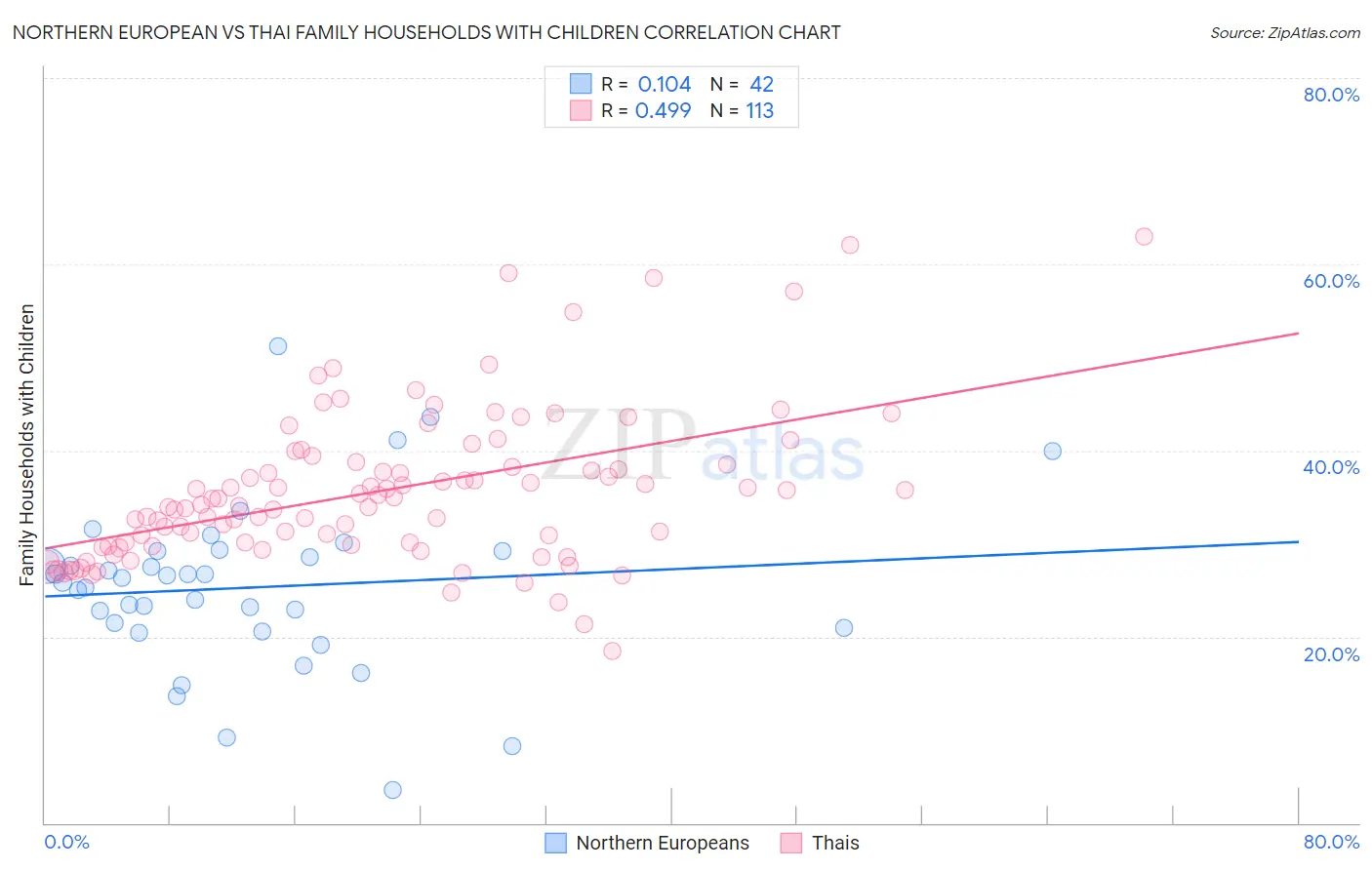 Northern European vs Thai Family Households with Children