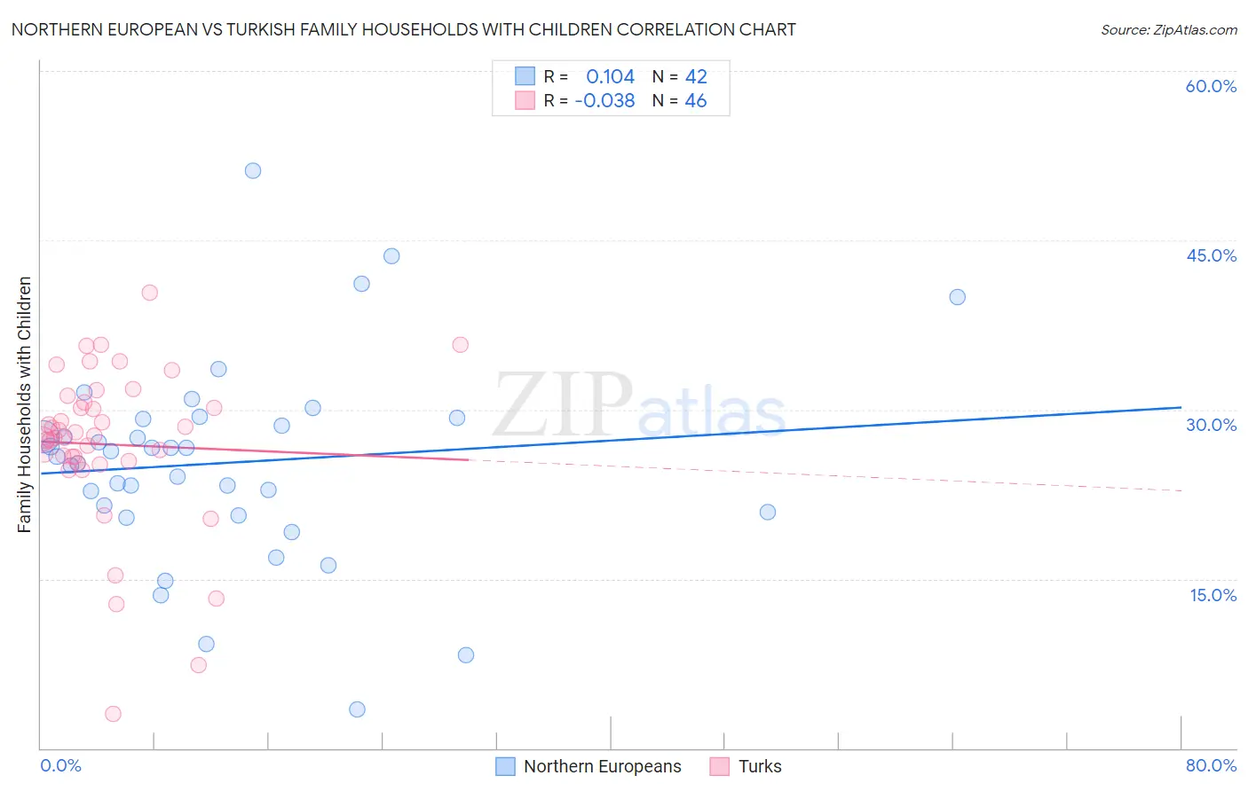 Northern European vs Turkish Family Households with Children