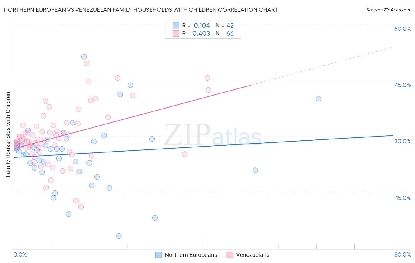 Northern European vs Venezuelan Family Households with Children