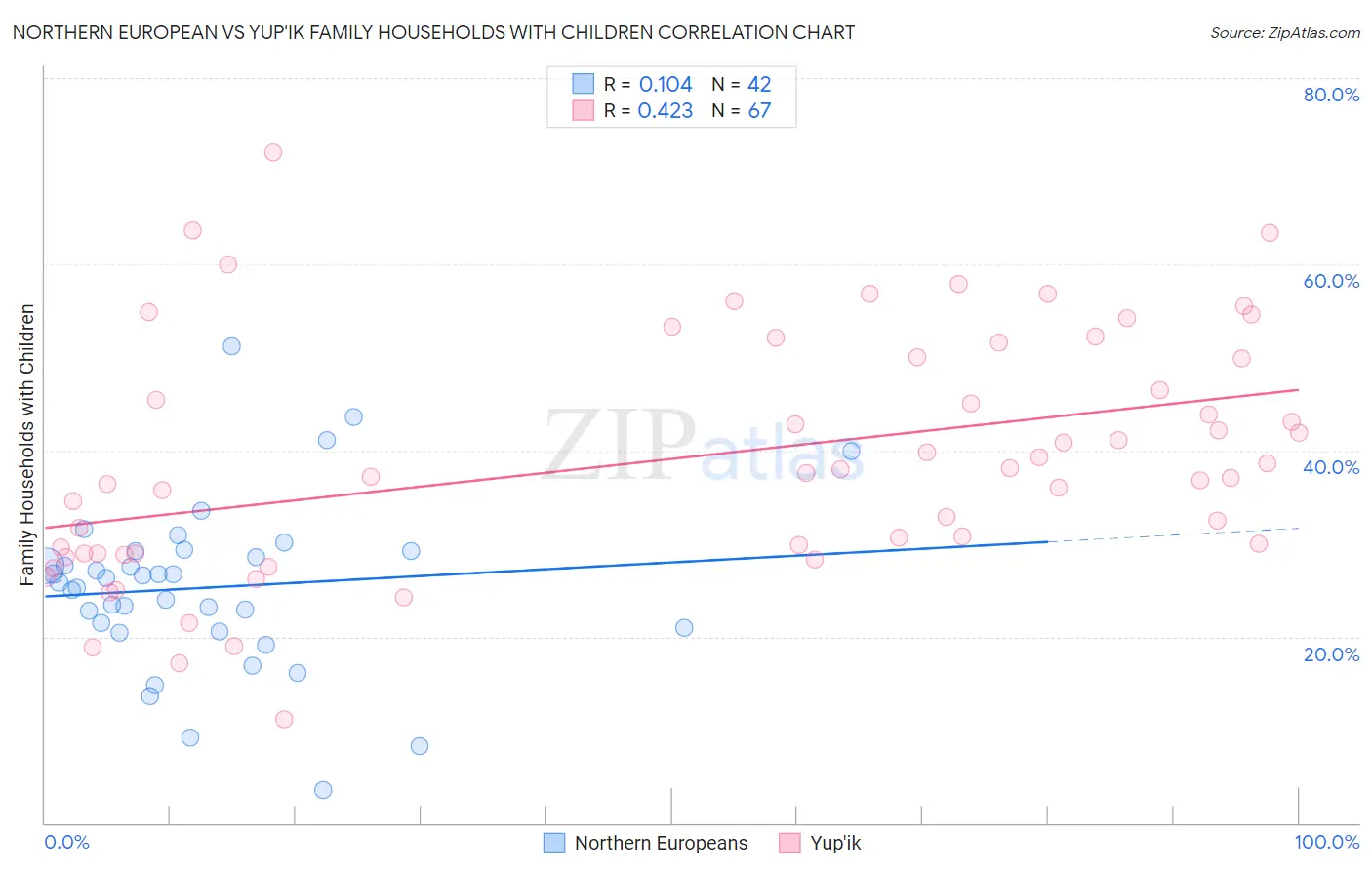 Northern European vs Yup'ik Family Households with Children
