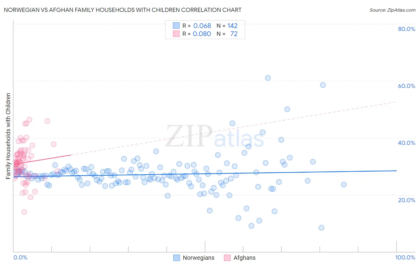 Norwegian vs Afghan Family Households with Children