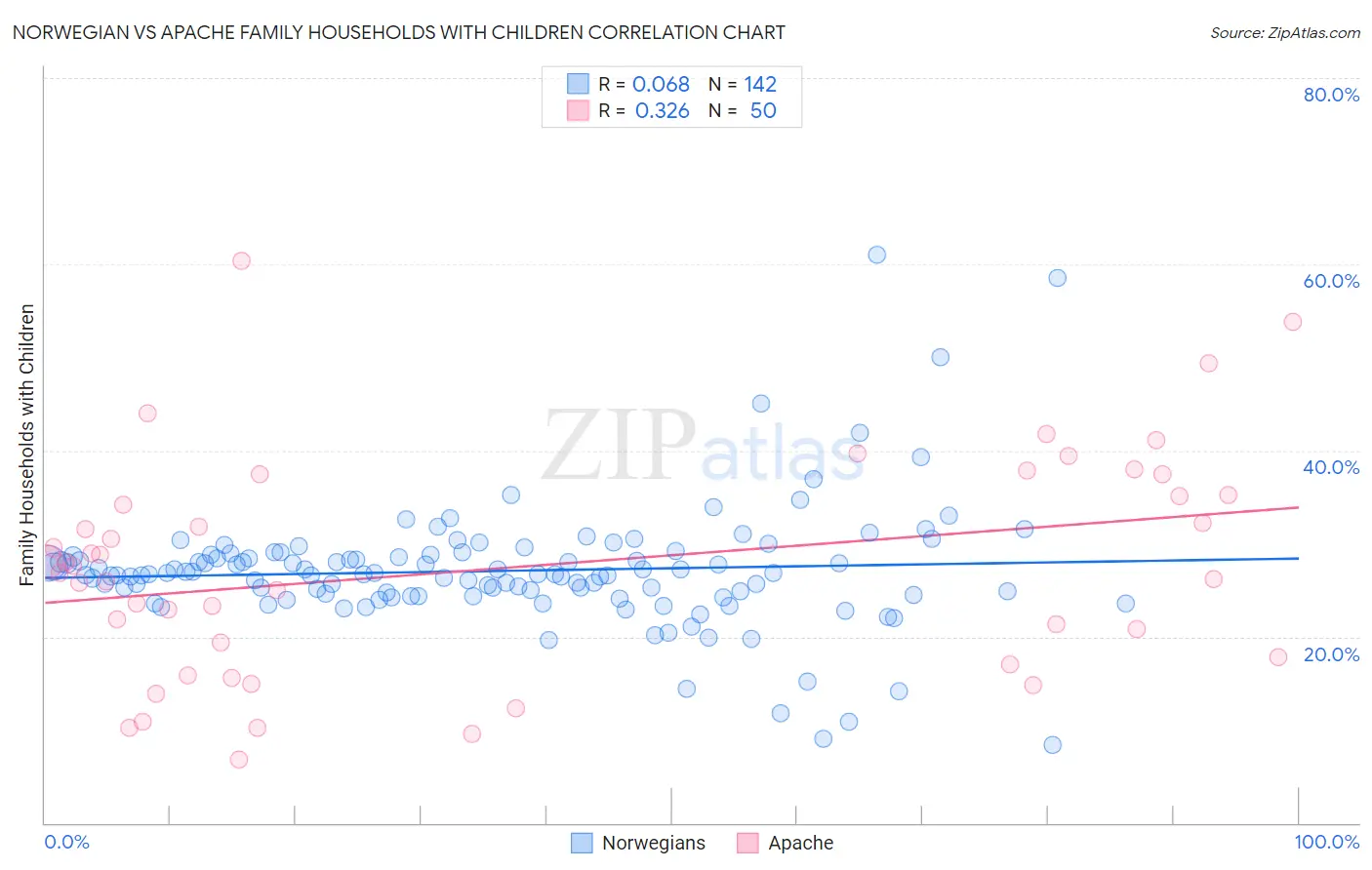 Norwegian vs Apache Family Households with Children