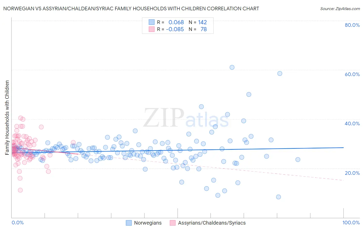 Norwegian vs Assyrian/Chaldean/Syriac Family Households with Children