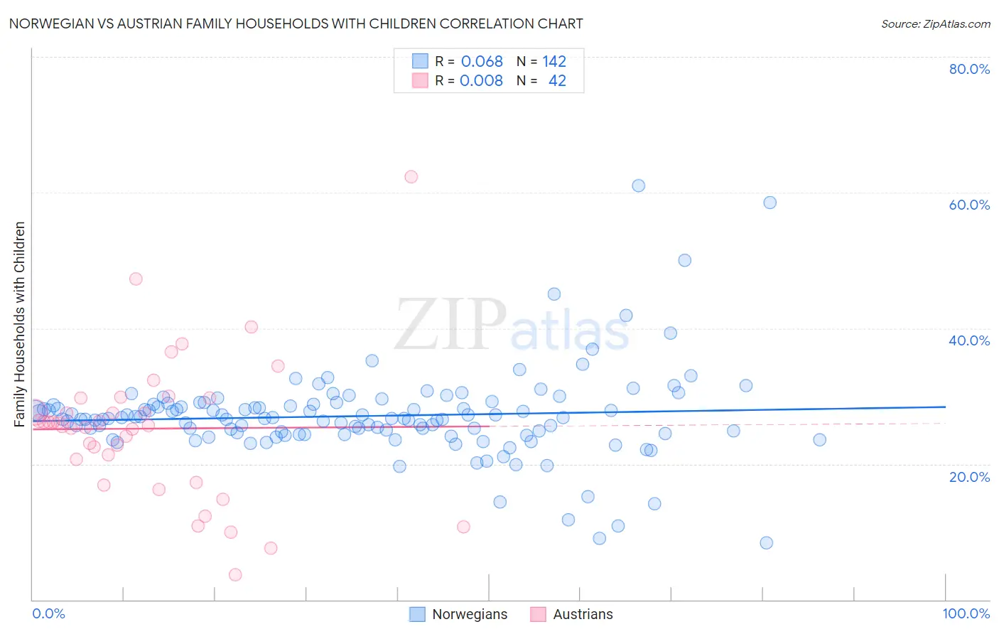 Norwegian vs Austrian Family Households with Children