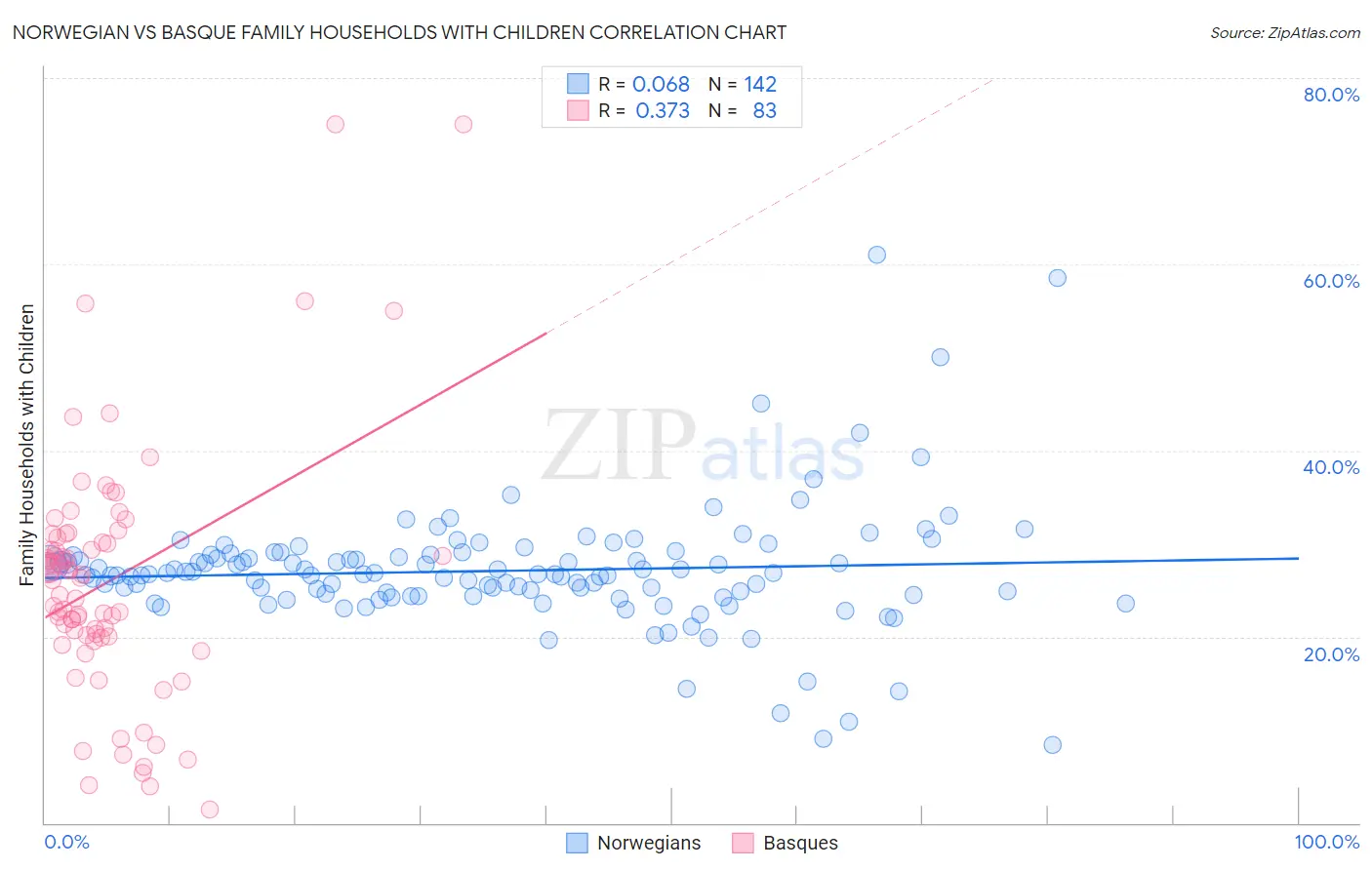 Norwegian vs Basque Family Households with Children
