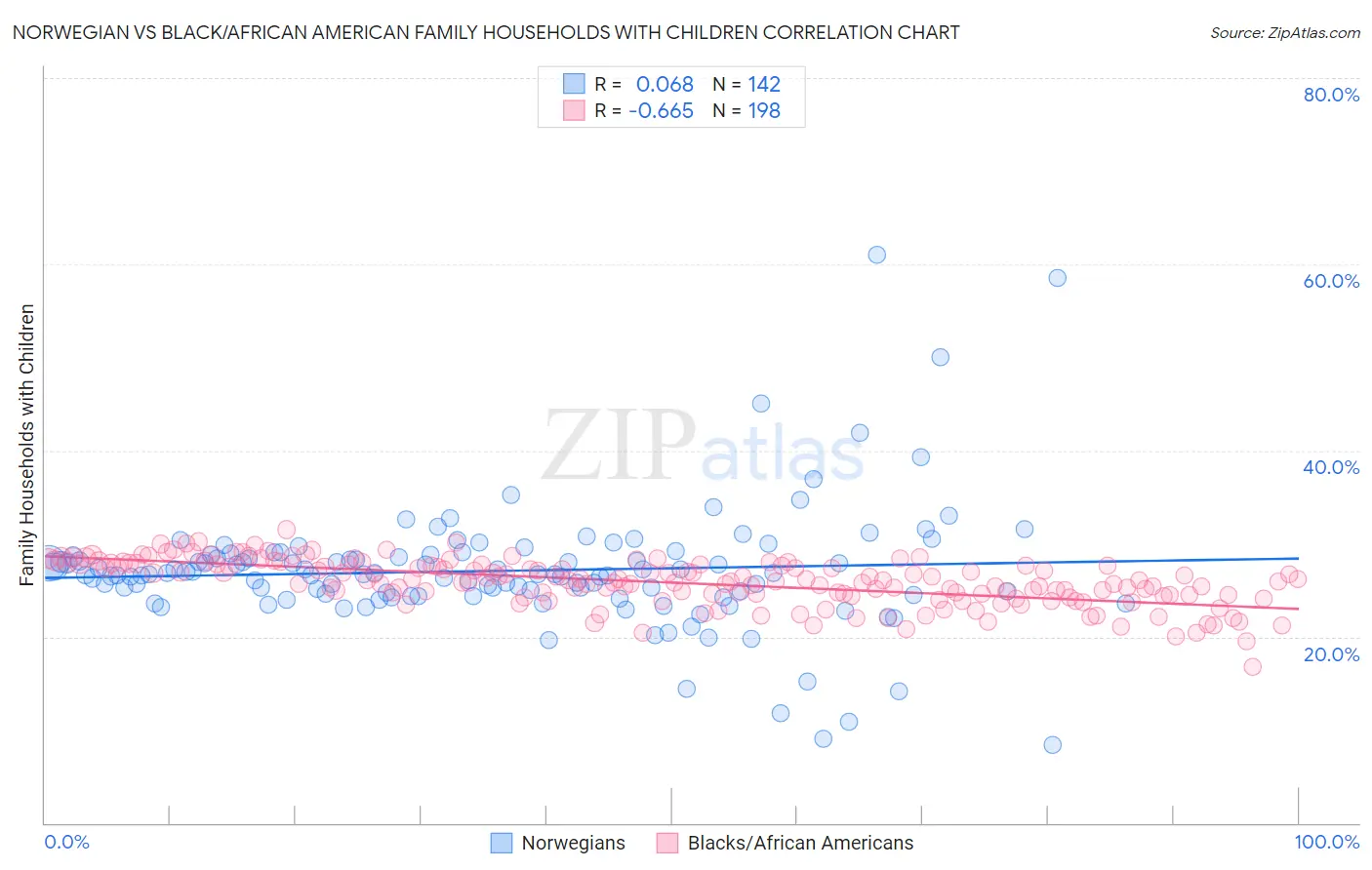 Norwegian vs Black/African American Family Households with Children
