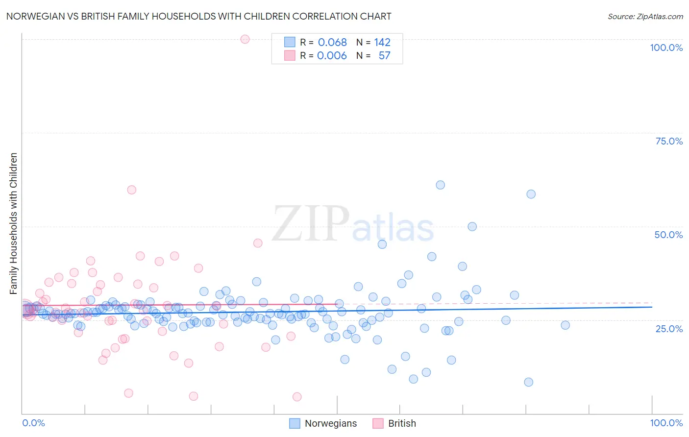 Norwegian vs British Family Households with Children