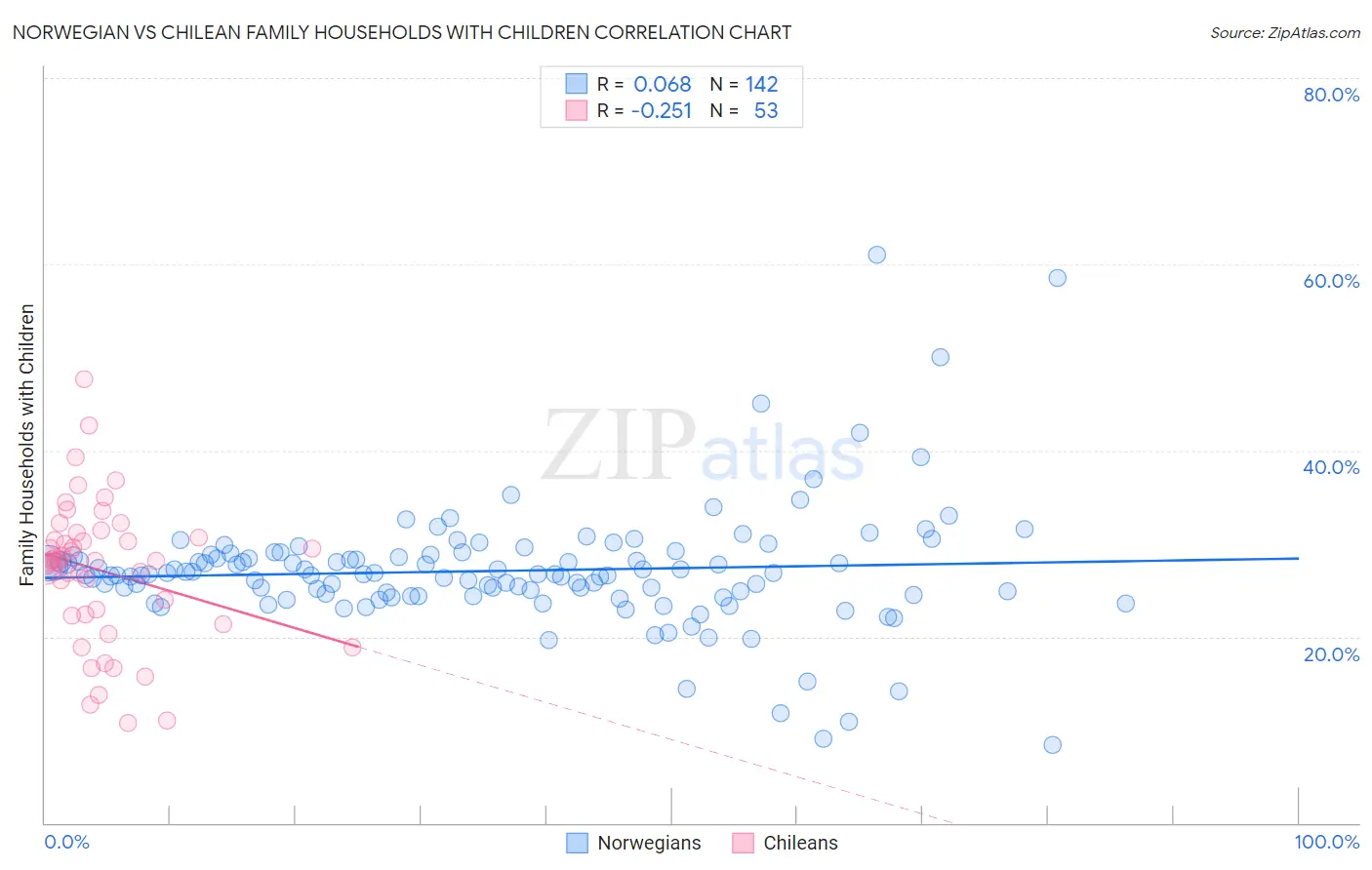 Norwegian vs Chilean Family Households with Children