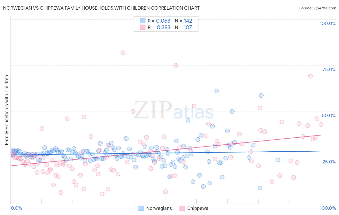 Norwegian vs Chippewa Family Households with Children