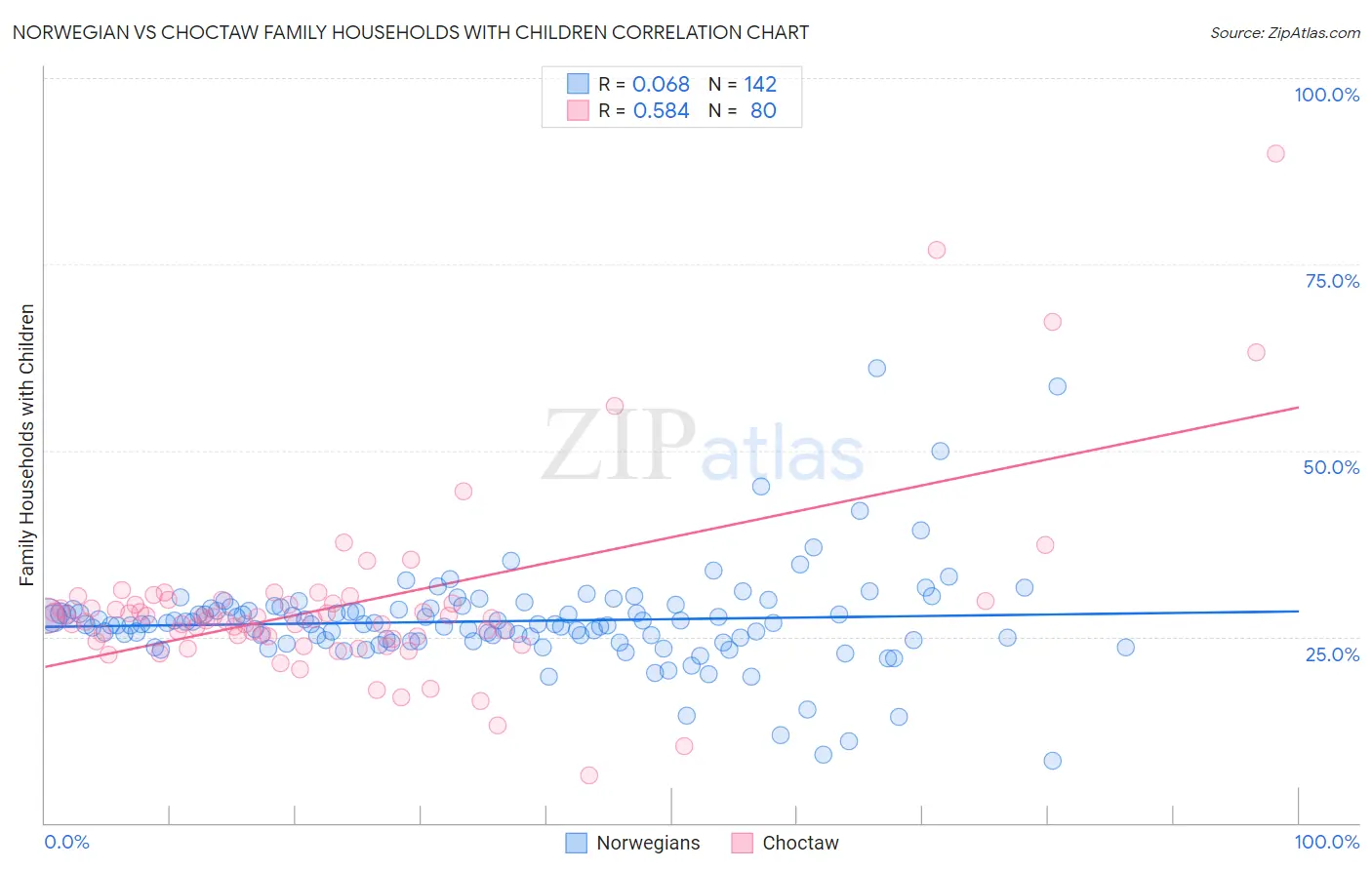 Norwegian vs Choctaw Family Households with Children