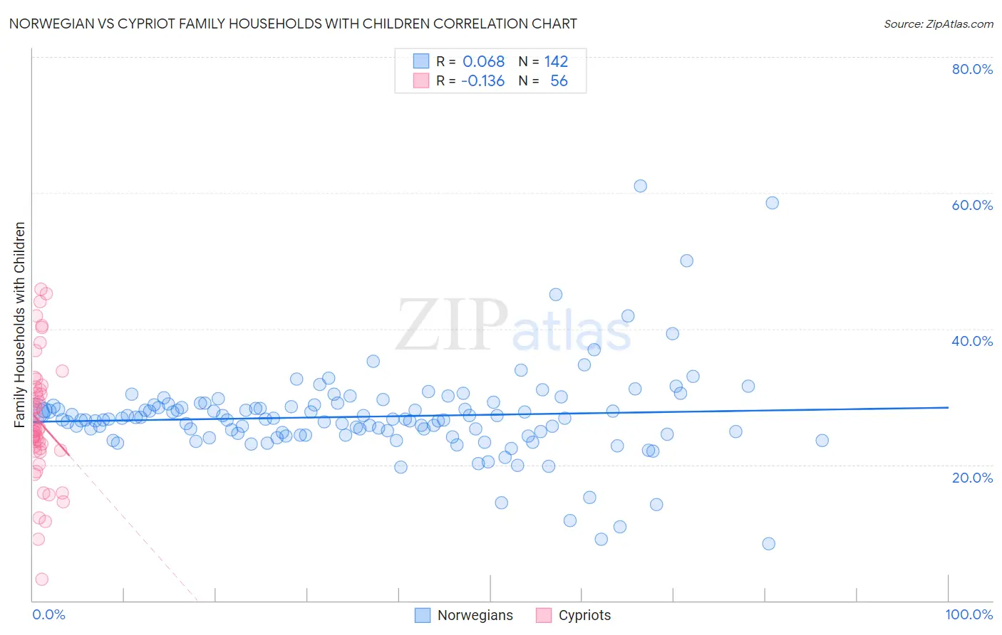 Norwegian vs Cypriot Family Households with Children