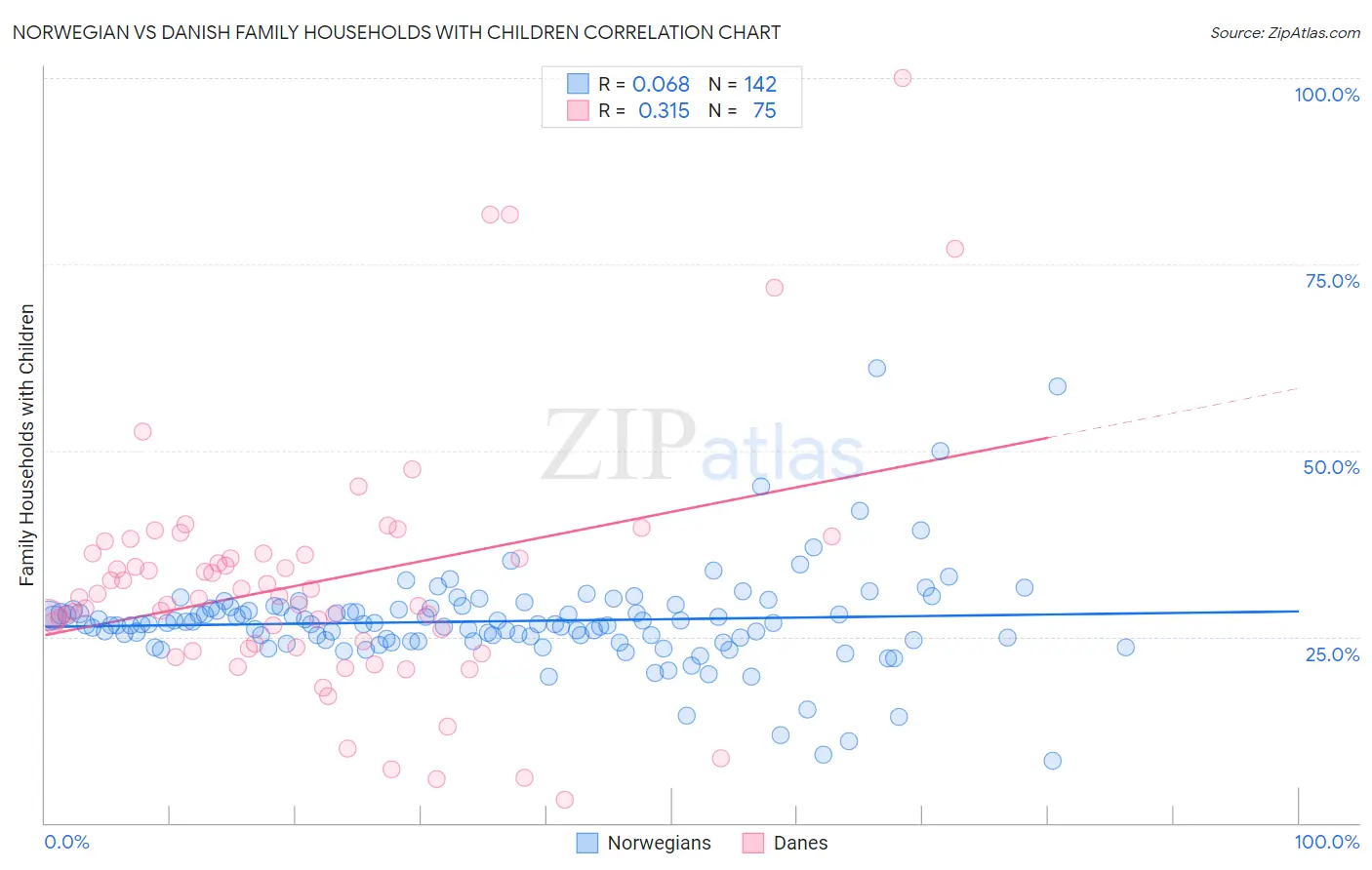 Norwegian vs Danish Family Households with Children