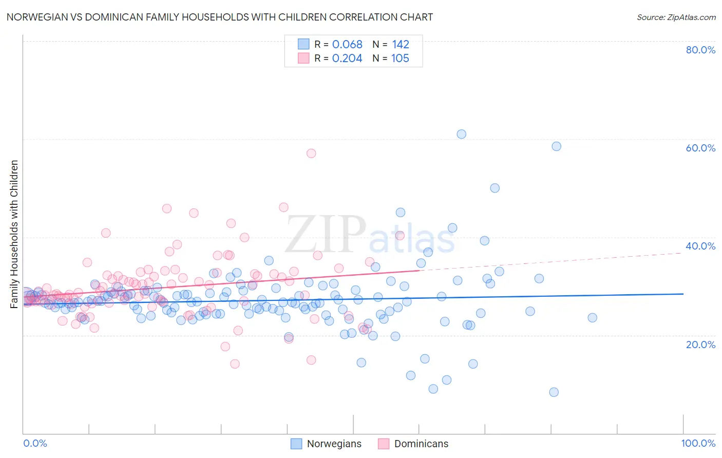 Norwegian vs Dominican Family Households with Children
