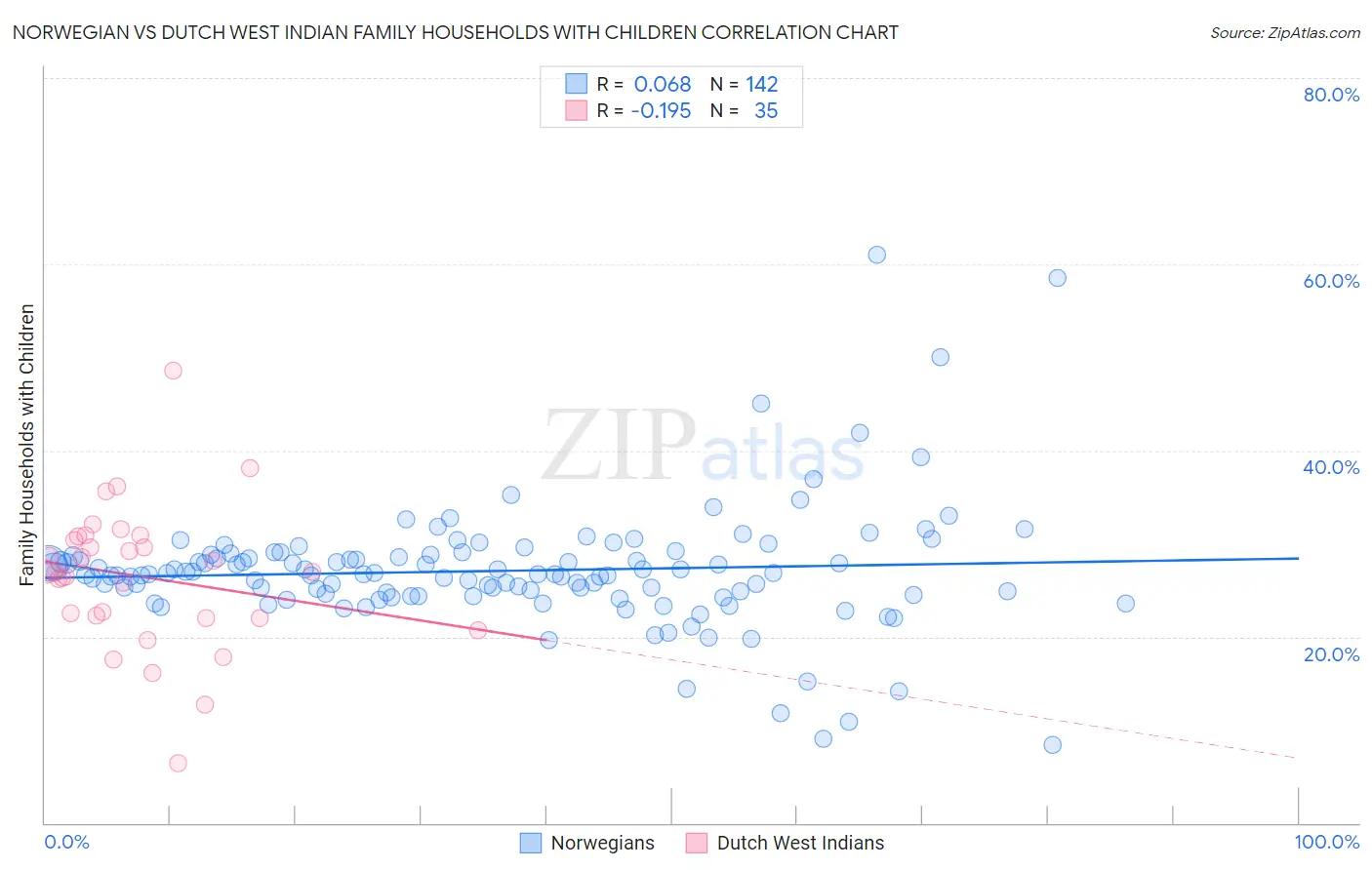 Norwegian vs Dutch West Indian Family Households with Children
