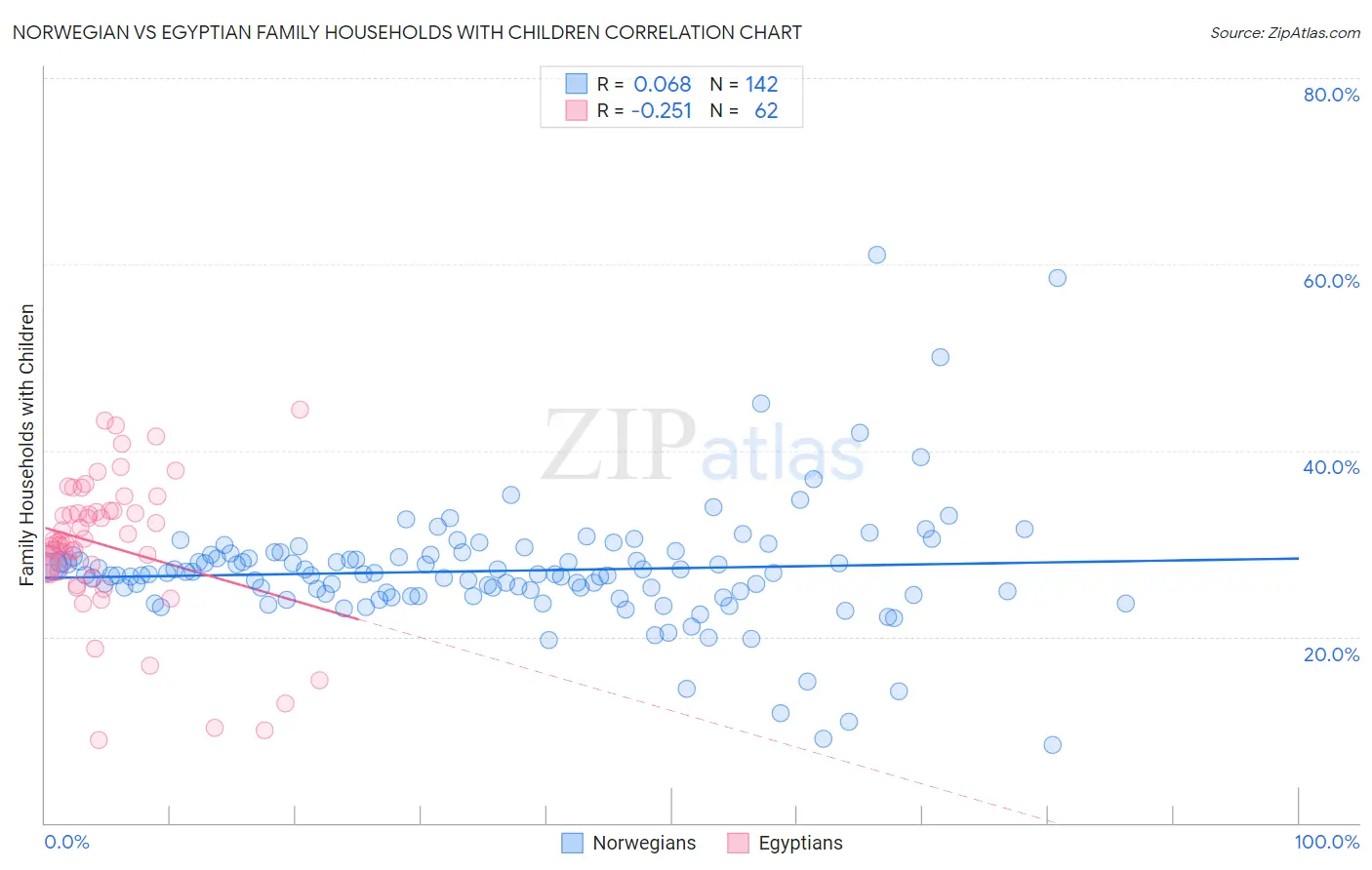 Norwegian vs Egyptian Family Households with Children