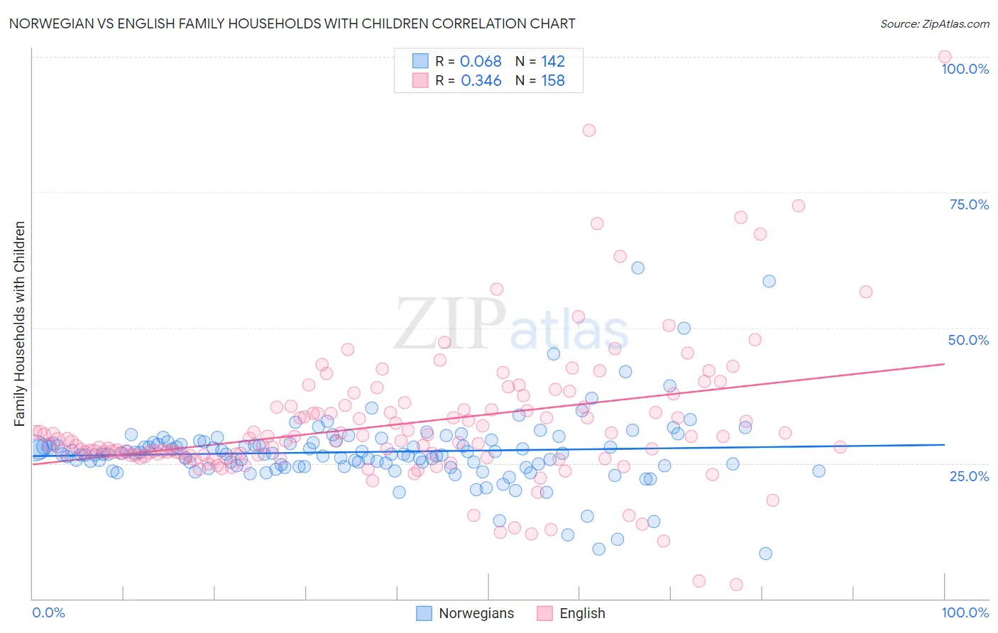 Norwegian vs English Family Households with Children