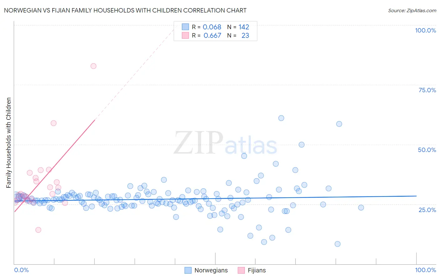 Norwegian vs Fijian Family Households with Children