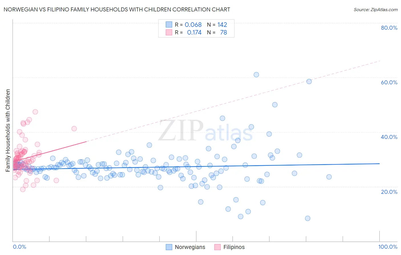 Norwegian vs Filipino Family Households with Children