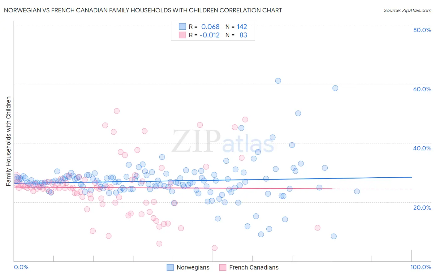 Norwegian vs French Canadian Family Households with Children