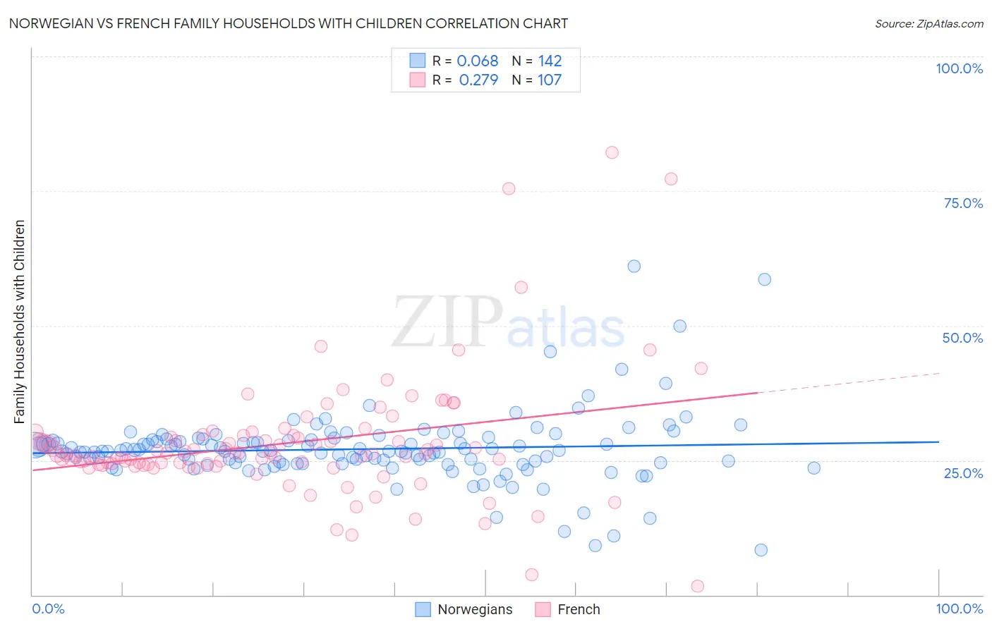 Norwegian vs French Family Households with Children