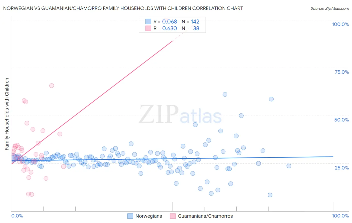 Norwegian vs Guamanian/Chamorro Family Households with Children