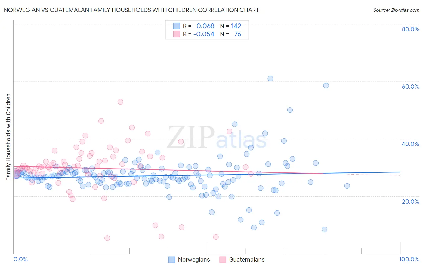 Norwegian vs Guatemalan Family Households with Children