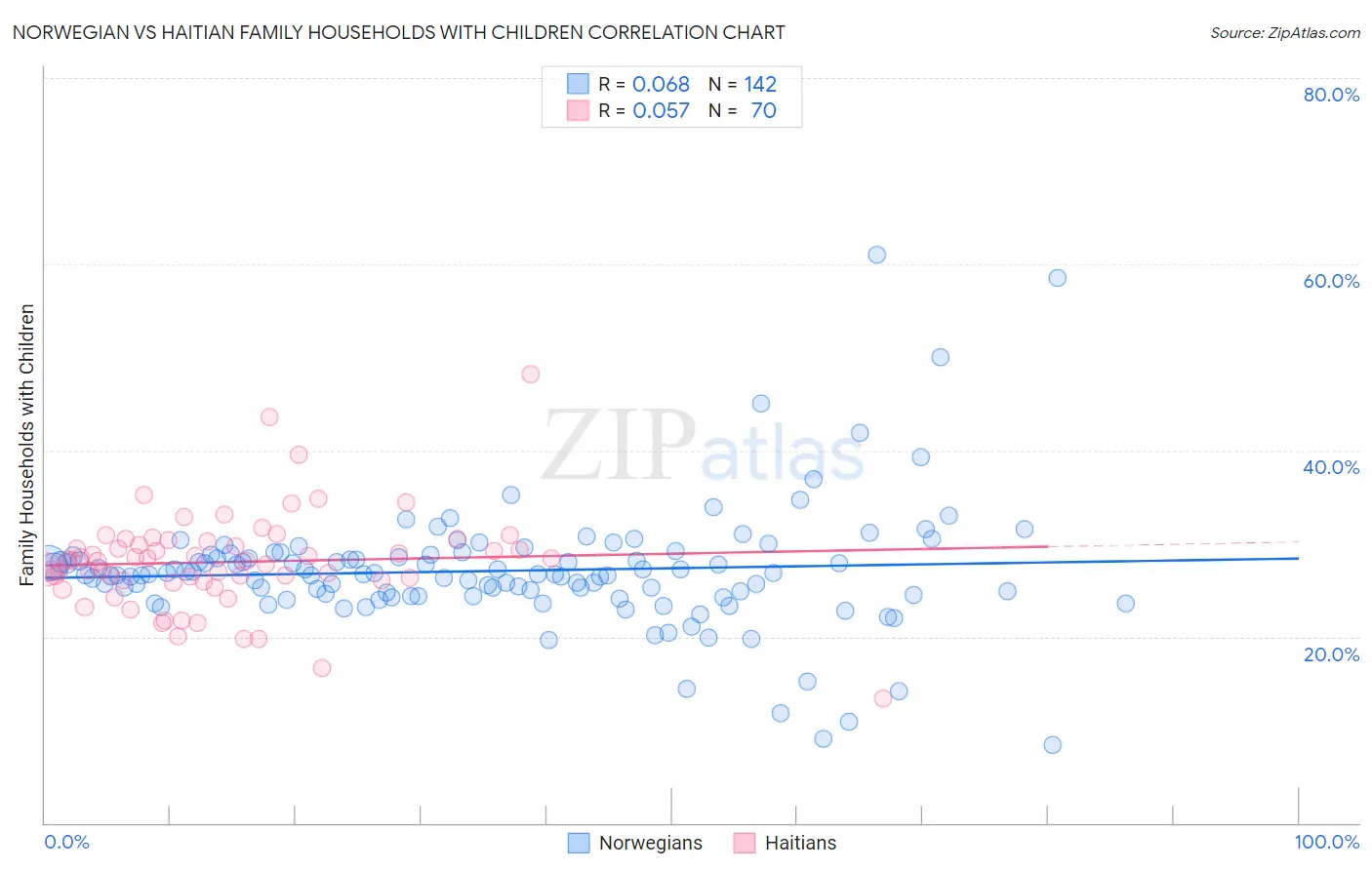 Norwegian vs Haitian Family Households with Children