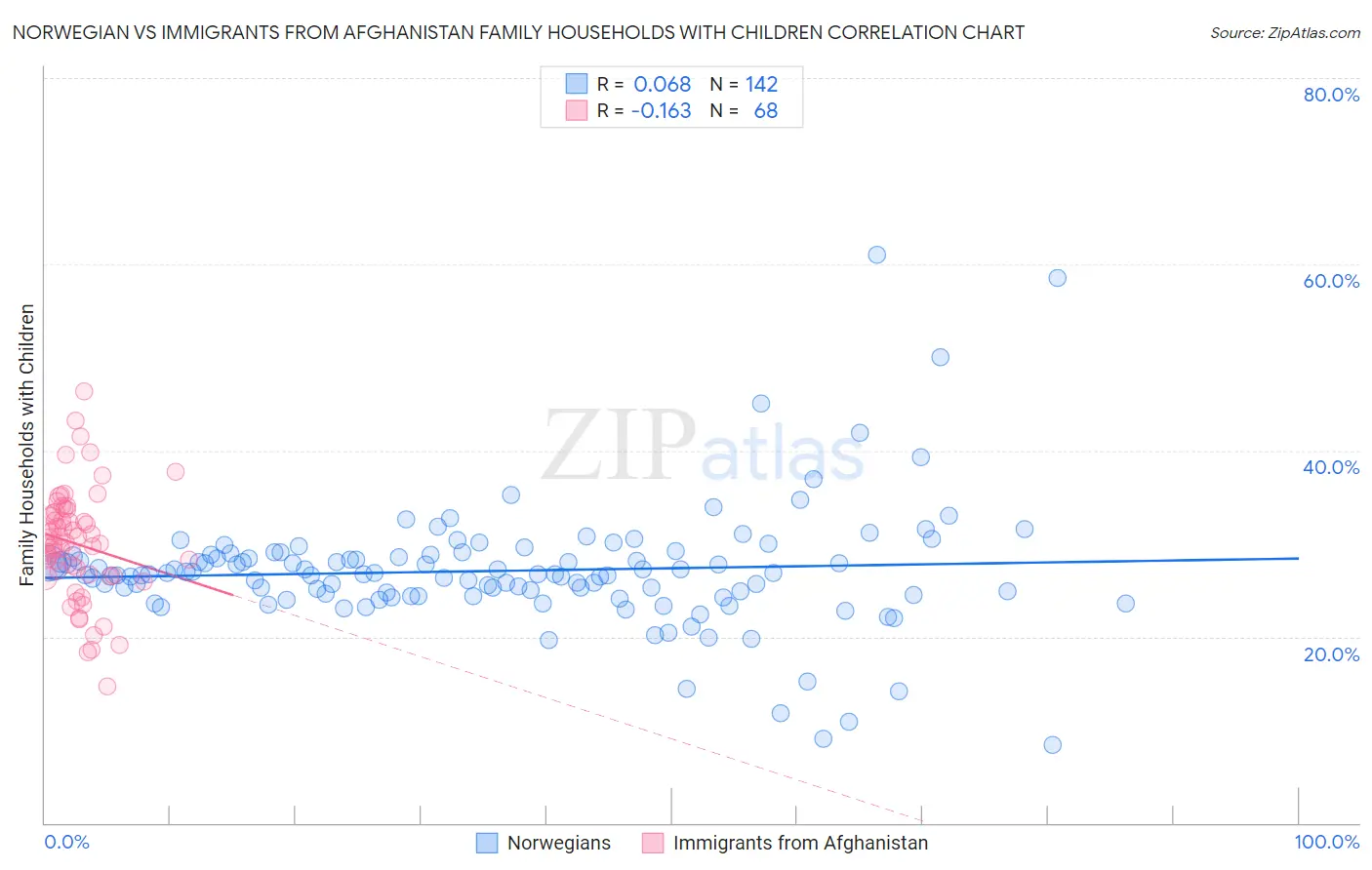 Norwegian vs Immigrants from Afghanistan Family Households with Children