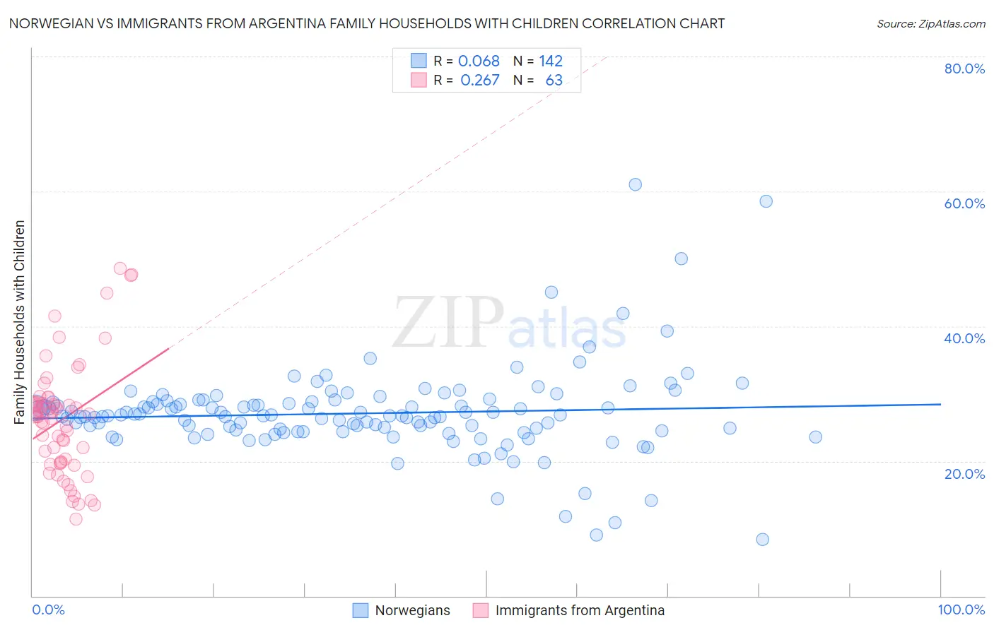 Norwegian vs Immigrants from Argentina Family Households with Children
