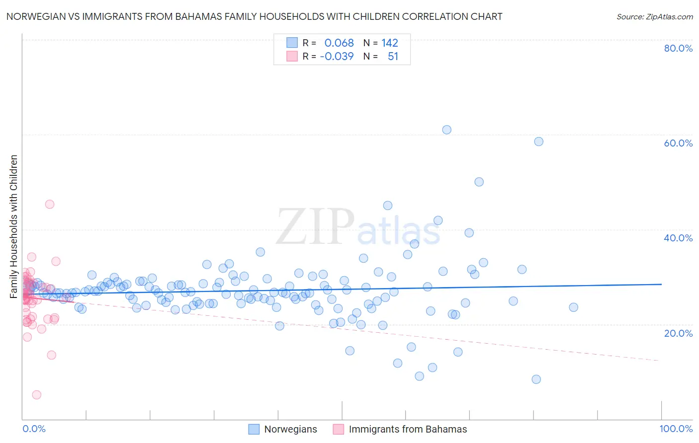 Norwegian vs Immigrants from Bahamas Family Households with Children